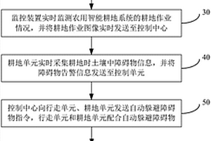 農用智能耕地系統的耕地控制方法及控制系統