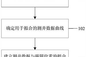 基于電測井的碳同位素預測方法、裝置、電子設備及介質