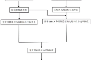 基于InSAR的潛在滑坡識別方法