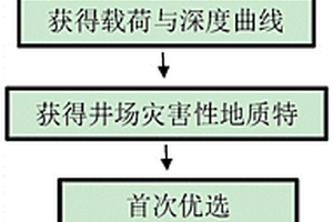 基于滑移因素的海上油田平臺場址位置優選方法