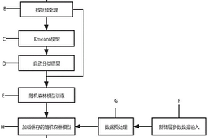 Kmeans-隨機森林的儲層評價預測方法