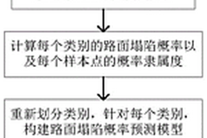 基于概率預測的城市路面塌陷預防方法、系統及存儲介質