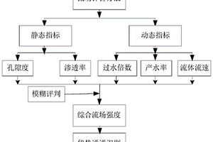 特低滲透油藏優勢滲流通道識別表征方法