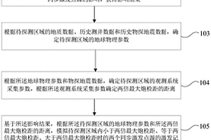 確定可控震源距離分離滑動掃描距離參數的方法及裝置