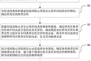 混積細粒巖巖性連續解釋的方法及其模型的建模方法