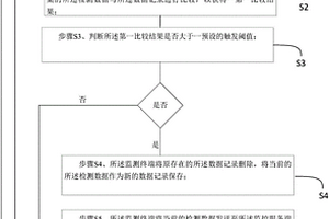 監測終端的數據上報方法