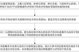 適用于地鐵盾構區間工程地表沉降敏感性分級系統及方法