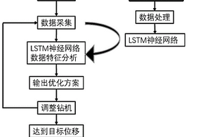 基于長短時記憶神經網絡的鉆具受力優化控制方法