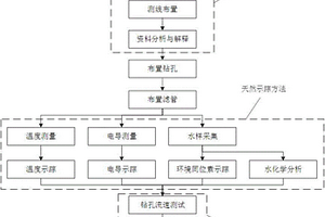 高密度電法與綜合示蹤法聯合探測堤壩滲漏的方法