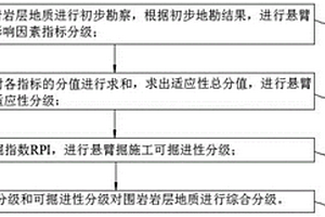 適用于懸臂掘進機施工的圍巖分級體系及分級方法