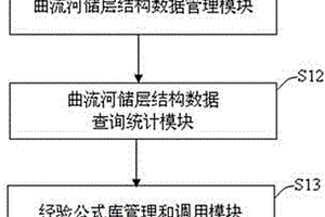 曲流河儲層結構數據管理系統及方法