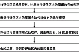 圈閉資源量的評價方法