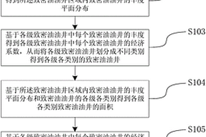 致密油油井儲量的評價方法