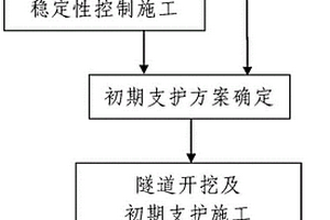 富水軟弱圍巖長大隧道施工方法