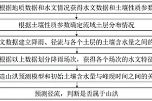 結合降雨和土壤水觀測的山洪預報方法