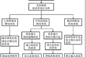 露天礦山邊坡光面爆破效果的優化方法