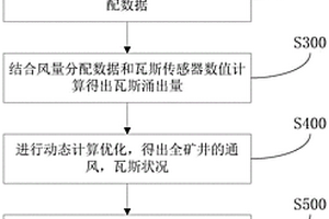 基于煤礦通風動態解算的瓦斯涌出預測方法