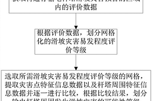 基于类比法的输电杆塔滑坡灾害的分析方法及系统