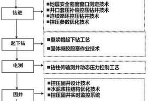 鉆-測-固-完一體化精細控壓鉆完井作業方法