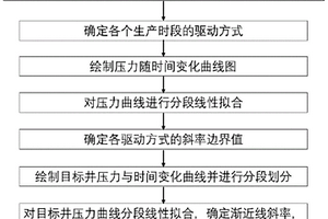 致密油藏驅動階段識別方法