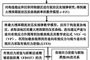 盆地深層復合成因的流體壓力預測方法