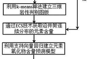 基于機器學習的基巖潛山油藏巖石類型識別方法