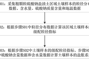 確定粗顆粒硫酸鈉鹽漬土鹽脹系數的方法