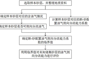 斷-砂配置油氣側向分流能力的定量評價方法
