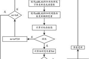 基于GPU的雙相機光譜成像系統的快速重構方法