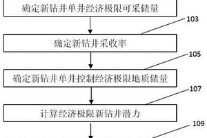 老油田經濟極限鉆井潛力及采收率測算新方法