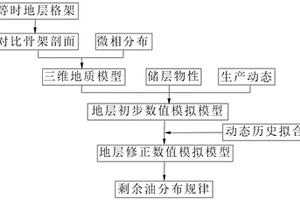 確定加密調整區低滲儲層剩余油分布狀況的方法