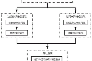 多模態輸入的煤與瓦斯突出危險預測方法