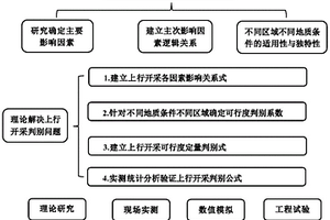 近距離煤層群上行開采可行性判別及等級評價方法