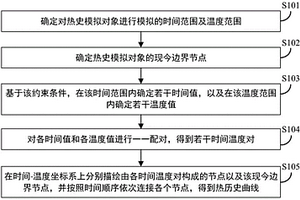 熱歷史曲線生成方法、裝置及相關設備