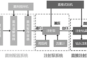 氯代烴污染地下水的原位強化修復方法