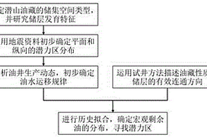 潛山油藏開發后期剩余油描述方法