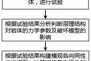 山區隧道圍巖層理結構各向異性的確定方法