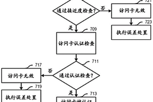 用于驗證無線訪問卡真實性和接近度的方法和裝置