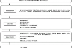 基于監測平臺的基坑動態施工控制系統及方法