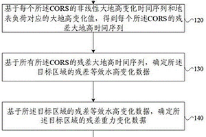 基于負荷形變的區域地面重力變化連續監測方法及裝置