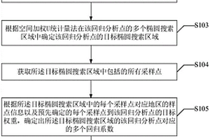 分析成礦元素相關性的地理加權回歸模型創建方法及裝置