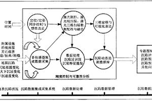 礦區沉陷車載式激光測量方法