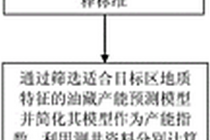基于油藏滲流模型的水平井測井產能預測方法
