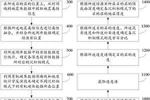 少井條件下烴源巖多參數預測方法及系統