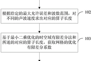 非等邊長網格波動方程有限差分模板優化設計方法