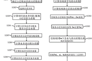 注采平衡原理的油水井產量劈分方法