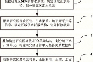 基于耗散-匯合結構的灌區水循環模型構建方法