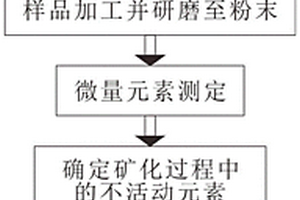 識別火山巖型鈾礦中指示元素的方法