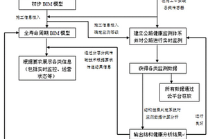 適用于公路全壽命周期智能健康監測的方法