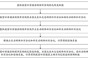預測致密砂巖儲層上傾方向孔隙度的方法